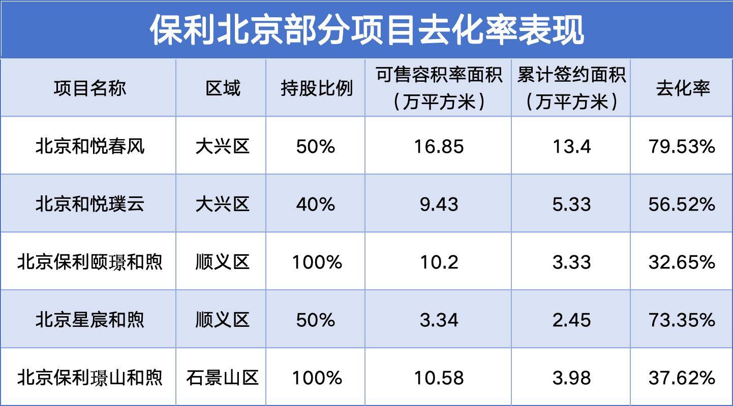 楼市高端局 | 保利北京爬坡