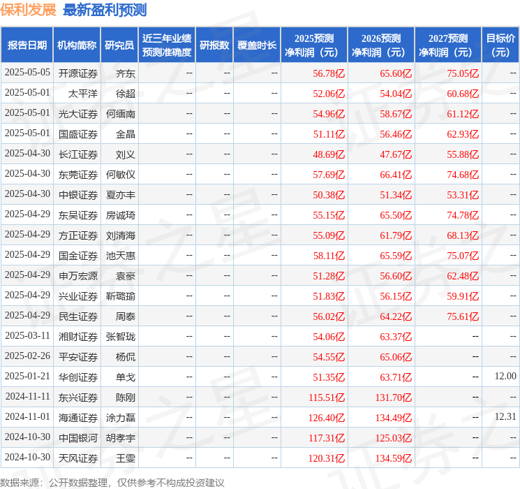 平安证券:给予保利发展增持评级