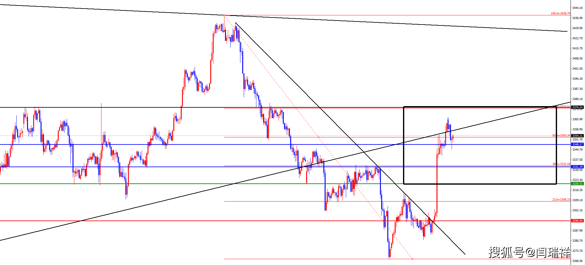 闫瑞祥:黄金接近618回撤位,欧美日线阻力成关键