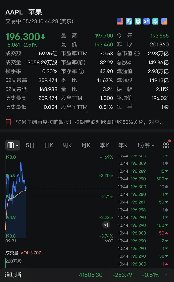 今夜,欧美大跌!