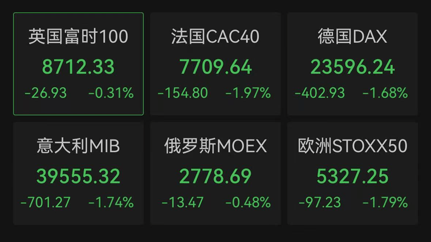 今夜,欧美大跌!