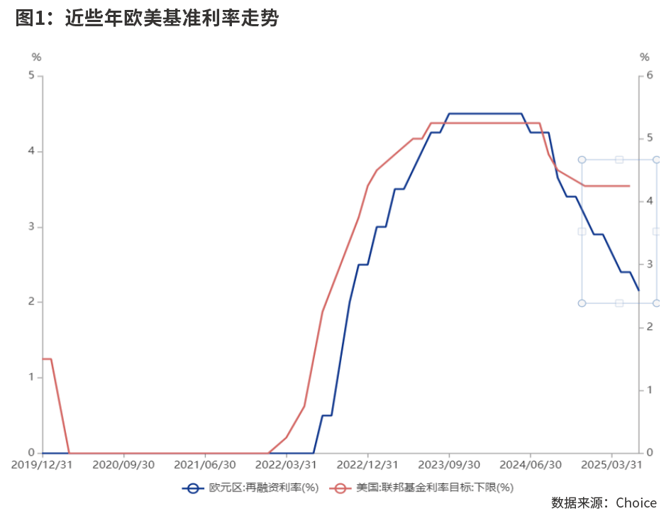 欧美货币政策分化