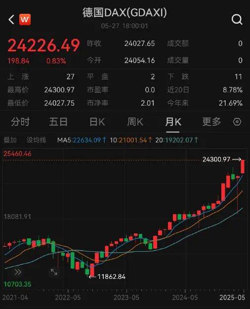 利好!欧美股市大涨