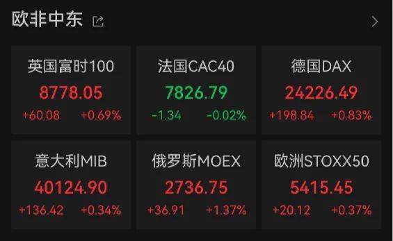 利好!欧美股市大涨