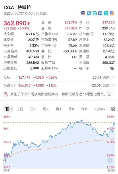 利好!欧美股市大涨