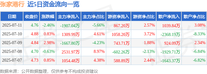 张家港行(002839)7月11日主力资金净卖出1907.04万元