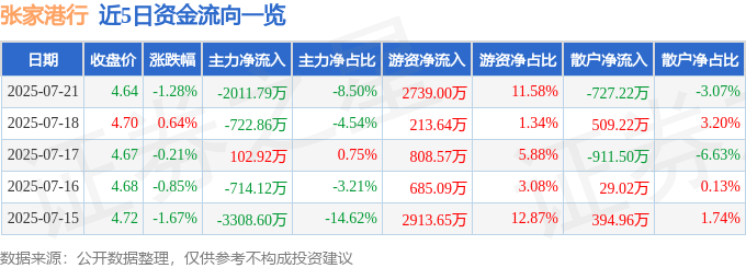 张家港行(002839)7月21日主力资金净卖出2011.79万元