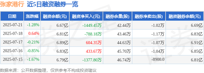 张家港行(002839)7月21日主力资金净卖出2011.79万元