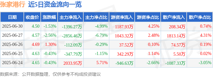 张家港行(002839)6月30日主力资金净卖出1396.27万元