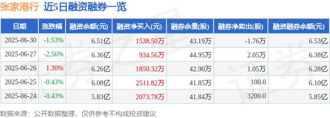 张家港行(002839)6月30日主力资金净卖出1396.27万元