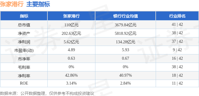 张家港行(002839)6月30日主力资金净卖出1396.27万元