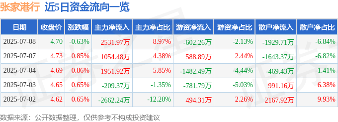 张家港行(002839)7月8日主力资金净买入2531.97万元