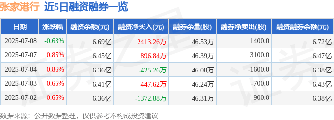 张家港行(002839)7月8日主力资金净买入2531.97万元