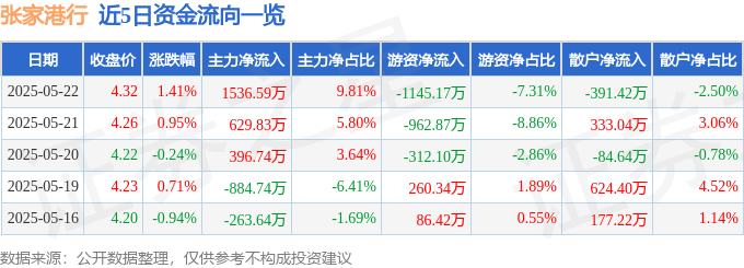 张家港行(002839)5月22日主力资金净买入1536.59万元