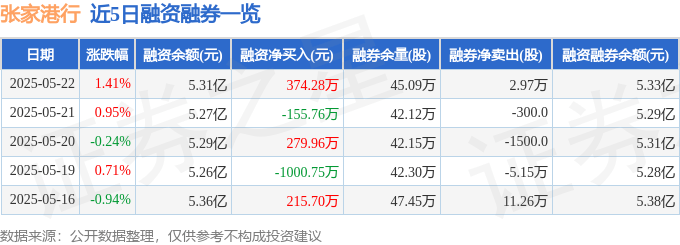 张家港行(002839)5月22日主力资金净买入1536.59万元