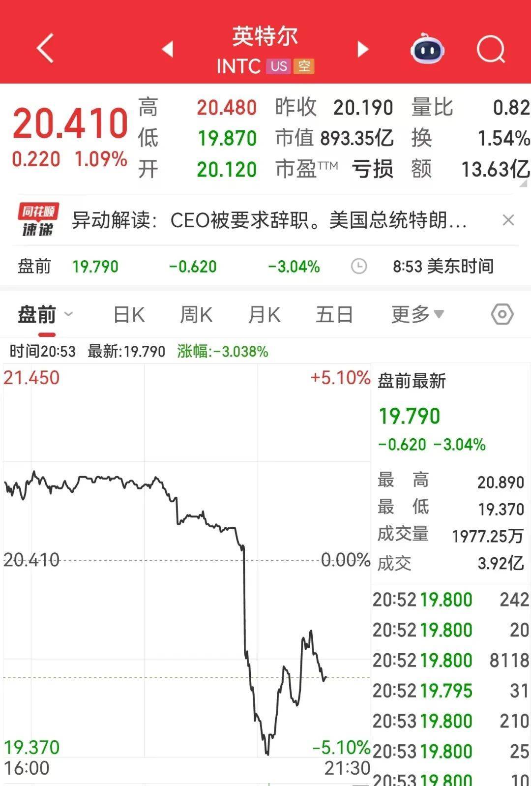 突发!特朗普:英特尔CEO必须立即辞职,没有其他解决办法!公司股价大跳水