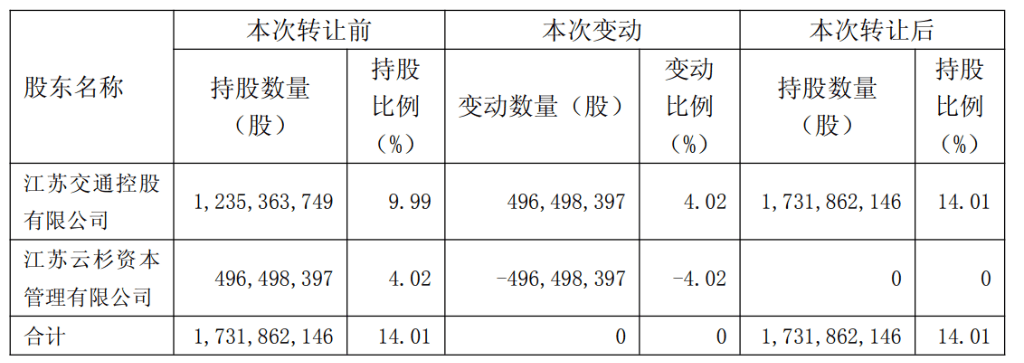 为什么都在增持南京银行?江苏交控“内部集结”股权,南京高科小幅增持“卡位”