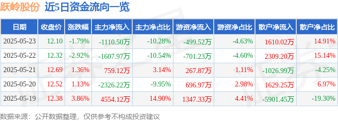 股票行情快报:跃岭股份(002725)5月23日主力资金净卖出1110.50万元