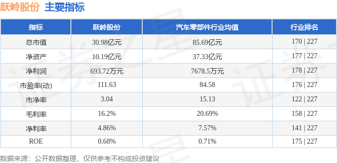 股票行情快报:跃岭股份(002725)5月23日主力资金净卖出1110.50万元