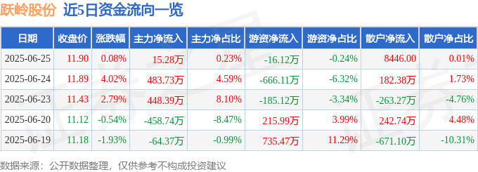 股票行情快报:跃岭股份(002725)6月25日主力资金净买入15.28万元