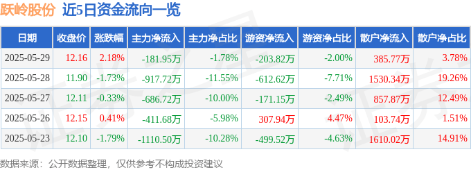 股票行情快报:跃岭股份(002725)5月29日主力资金净卖出181.95万元