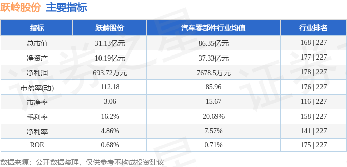 股票行情快报:跃岭股份(002725)5月29日主力资金净卖出181.95万元