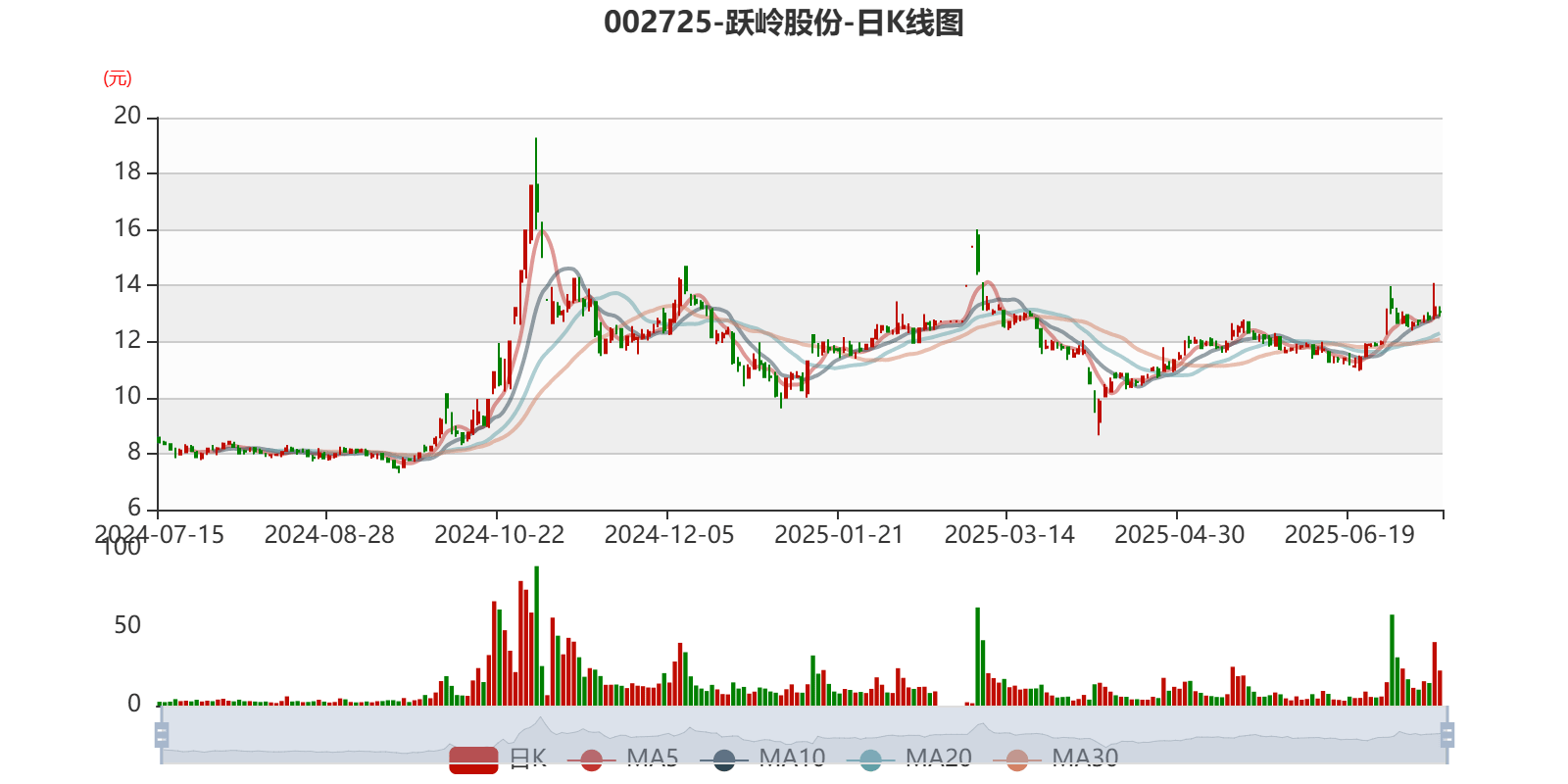 跃岭股份:预计2025年上半年净利同比增长149.45%-274.18%