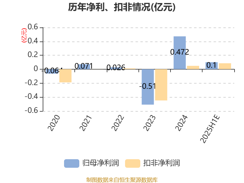 跃岭股份:预计2025年上半年净利同比增长149.45%-274.18%