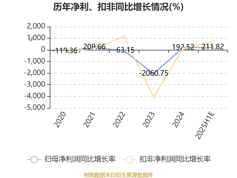 跃岭股份:预计2025年上半年净利同比增长149.45%-274.18%