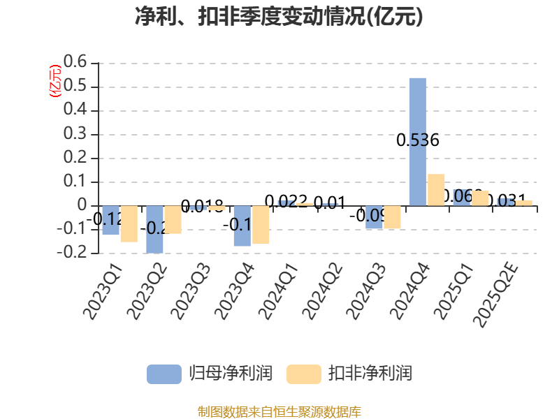 跃岭股份:预计2025年上半年净利同比增长149.45%-274.18%
