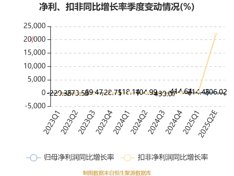 跃岭股份:预计2025年上半年净利同比增长149.45%-274.18%
