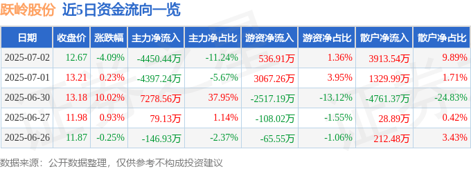 跃岭股份(002725)7月2日主力资金净卖出4450.44万元