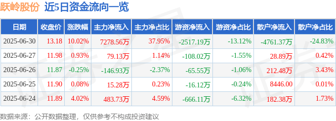 跃岭股份（002725）6月30日主力资金净买入7278.56万元