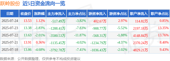 股票行情快报:跃岭股份(002725)7月24日主力资金净卖出517.49万元