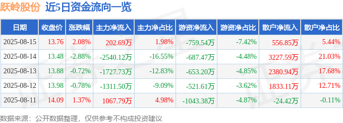 股票行情快报：跃岭股份（002725）8月15日主力资金净买入202.69万元