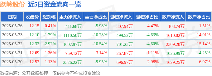股票行情快报:跃岭股份(002725)5月26日主力资金净卖出411.68万元