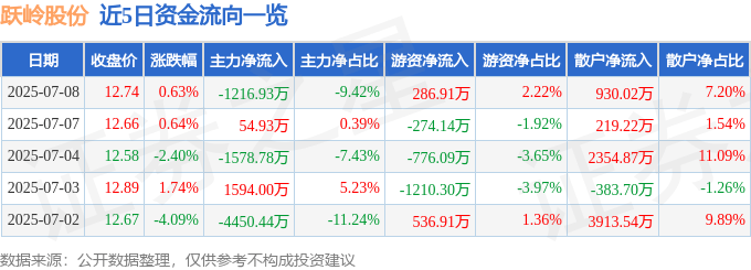 股票行情快报：跃岭股份（002725）7月8日主力资金净卖出1216.93万元