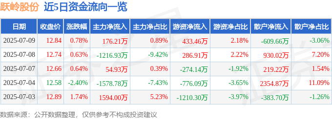 股票行情快报:跃岭股份(002725)7月9日主力资金净买入176.21万元