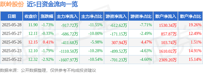 股票行情快报:跃岭股份(002725)5月28日主力资金净卖出917.72万元