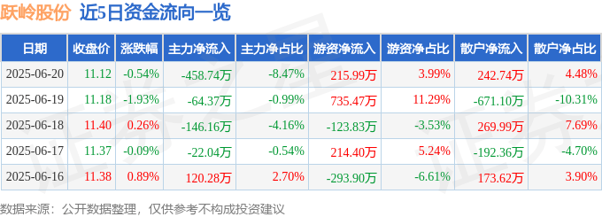 股票行情快报:跃岭股份(002725)6月20日主力资金净卖出458.74万元