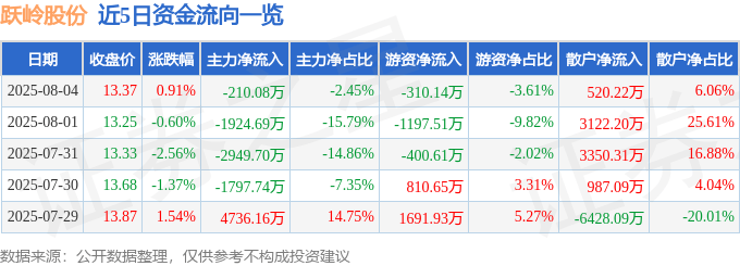 股票行情快报:跃岭股份(002725)8月4日主力资金净卖出210.08万元