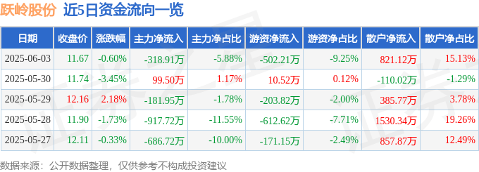 股票行情快报:跃岭股份(002725)6月3日主力资金净卖出318.91万元