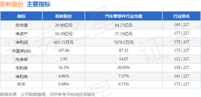 股票行情快报:跃岭股份(002725)6月3日主力资金净卖出318.91万元