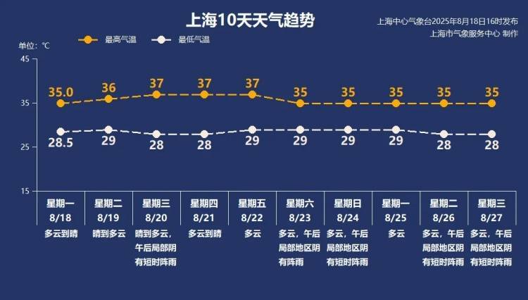 太“妖”了!上海出伏后天气有变,台风又有新消息?