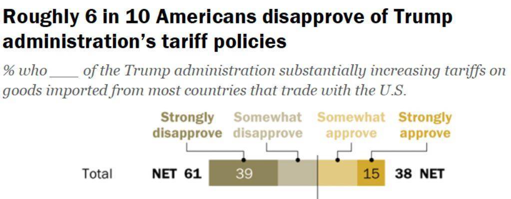 深观察丨是什么让超六成美国人说“不”?