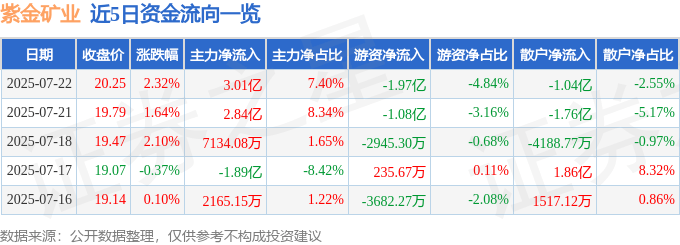 股票行情快报:紫金矿业(601899)7月22日主力资金净买入3.01亿元