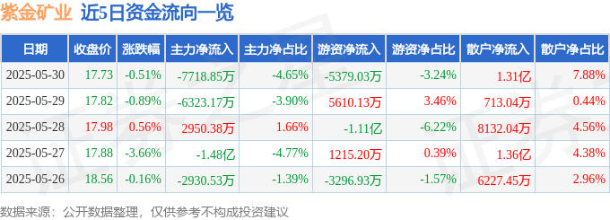股票行情快报:紫金矿业(601899)5月30日主力资金净卖出7718.85万元