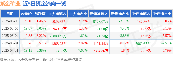 股票行情快报:紫金矿业(601899)8月6日主力资金净买入9025.52万元