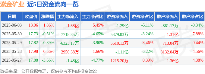 股票行情快报:紫金矿业(601899)6月3日主力资金净买入1.38亿元