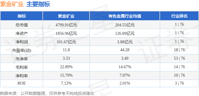 股票行情快报:紫金矿业(601899)6月3日主力资金净买入1.38亿元